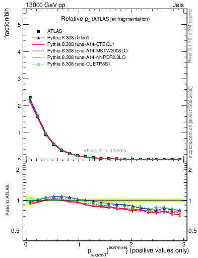 Plot of ptrel in 13000 GeV pp collisions