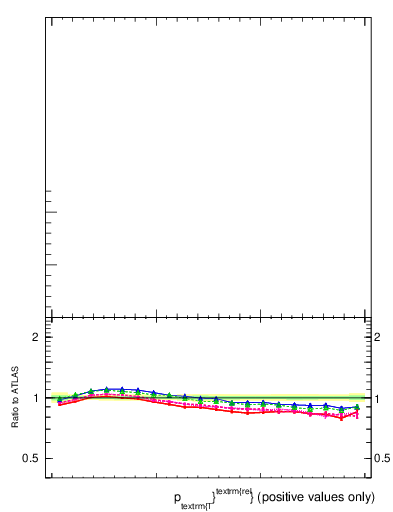 Plot of ptrel in 13000 GeV pp collisions