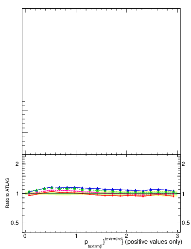 Plot of ptrel in 13000 GeV pp collisions