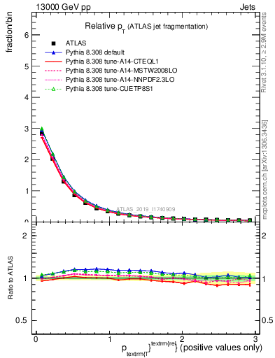 Plot of ptrel in 13000 GeV pp collisions