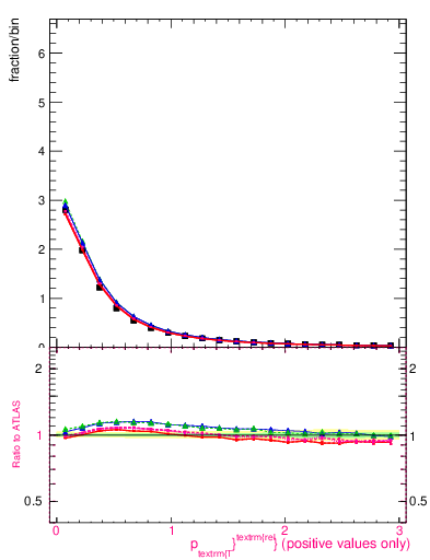 Plot of ptrel in 13000 GeV pp collisions