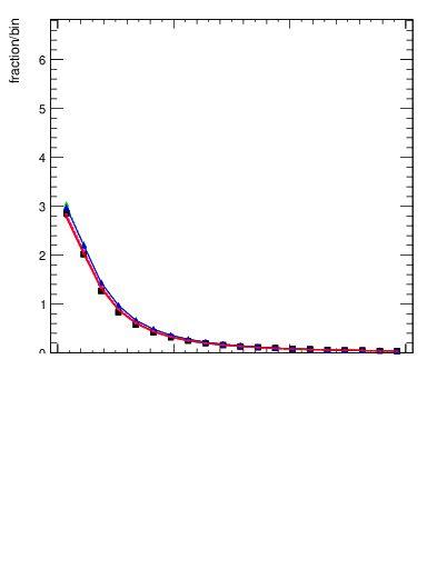 Plot of ptrel in 13000 GeV pp collisions