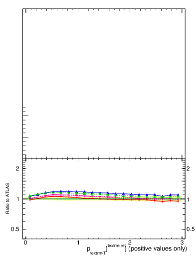 Plot of ptrel in 13000 GeV pp collisions