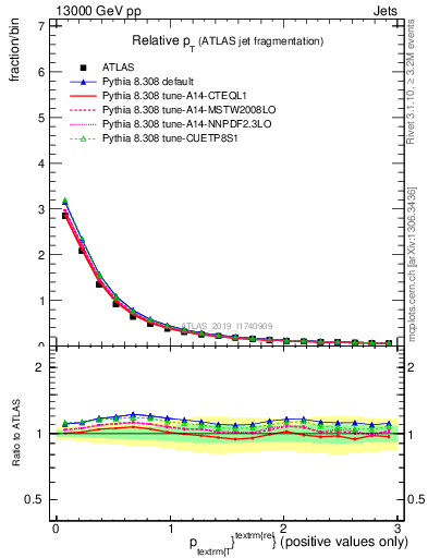 Plot of ptrel in 13000 GeV pp collisions