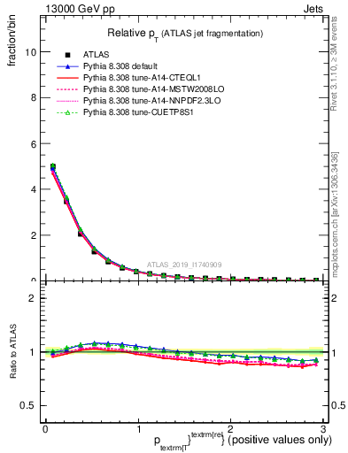 Plot of ptrel in 13000 GeV pp collisions