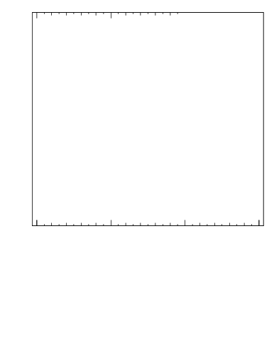 Plot of ptrel in 13000 GeV pp collisions