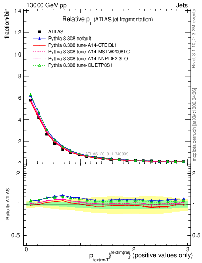 Plot of ptrel in 13000 GeV pp collisions