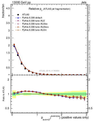 Plot of ptrel in 13000 GeV pp collisions