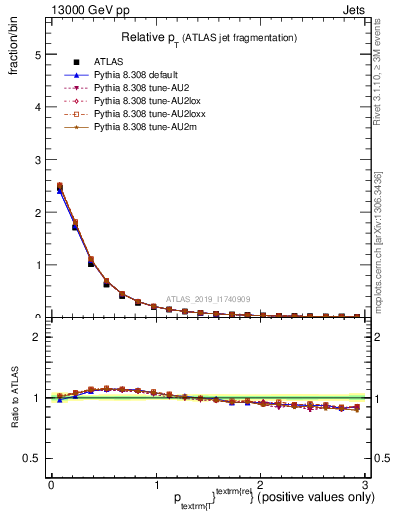 Plot of ptrel in 13000 GeV pp collisions