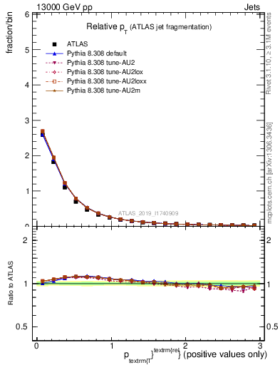 Plot of ptrel in 13000 GeV pp collisions