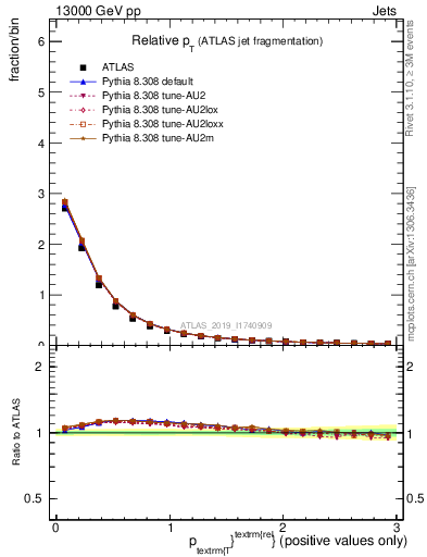 Plot of ptrel in 13000 GeV pp collisions