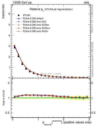 Plot of ptrel in 13000 GeV pp collisions