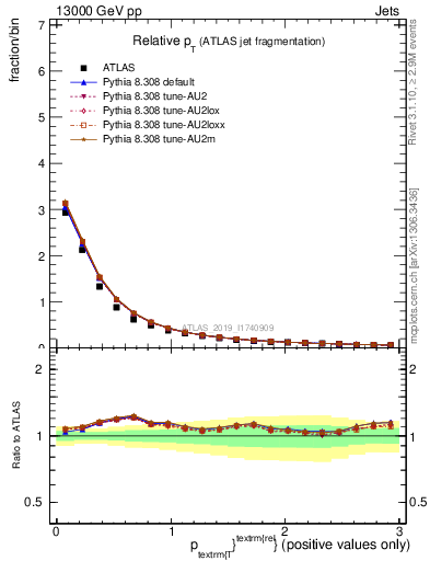 Plot of ptrel in 13000 GeV pp collisions