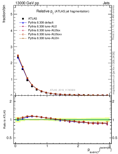 Plot of ptrel in 13000 GeV pp collisions