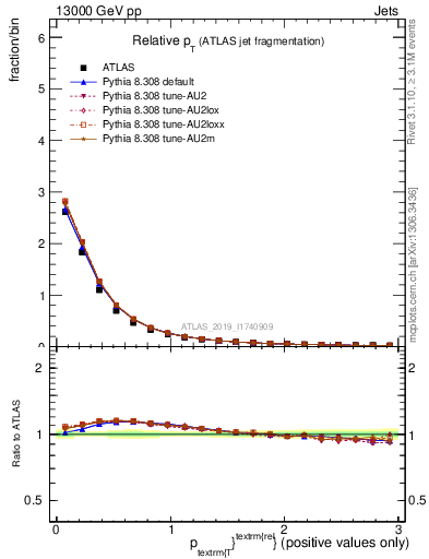 Plot of ptrel in 13000 GeV pp collisions