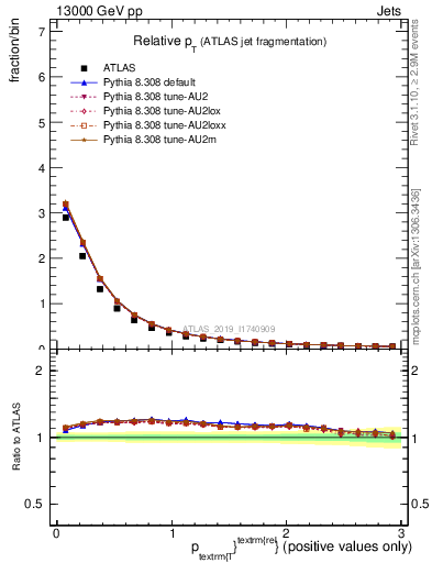 Plot of ptrel in 13000 GeV pp collisions