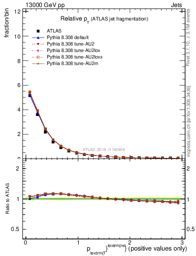 Plot of ptrel in 13000 GeV pp collisions