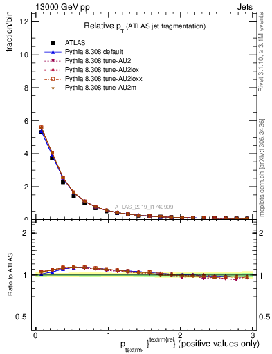 Plot of ptrel in 13000 GeV pp collisions