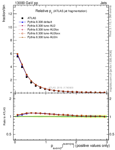 Plot of ptrel in 13000 GeV pp collisions