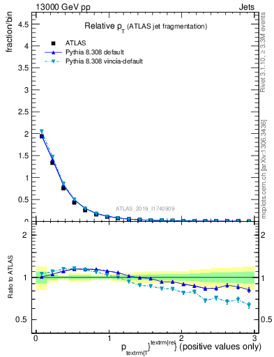 Plot of ptrel in 13000 GeV pp collisions