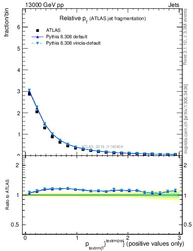 Plot of ptrel in 13000 GeV pp collisions