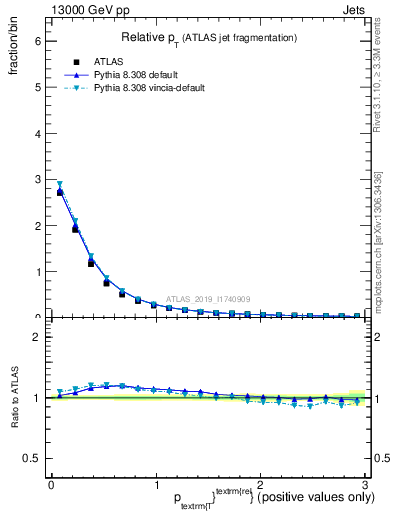 Plot of ptrel in 13000 GeV pp collisions