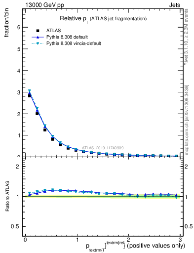 Plot of ptrel in 13000 GeV pp collisions