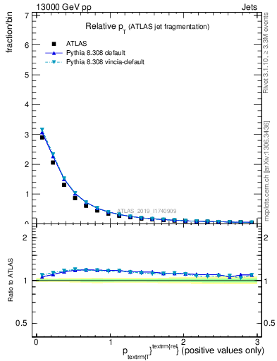 Plot of ptrel in 13000 GeV pp collisions