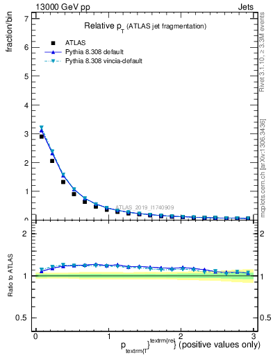 Plot of ptrel in 13000 GeV pp collisions