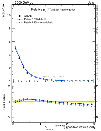 Plot of ptrel in 13000 GeV pp collisions