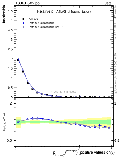 Plot of ptrel in 13000 GeV pp collisions