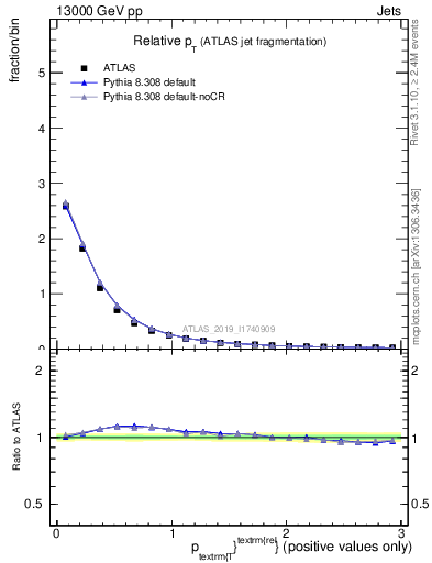 Plot of ptrel in 13000 GeV pp collisions