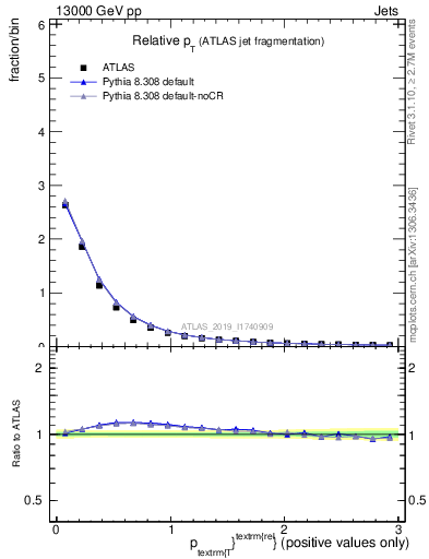 Plot of ptrel in 13000 GeV pp collisions