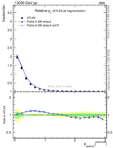 Plot of ptrel in 13000 GeV pp collisions