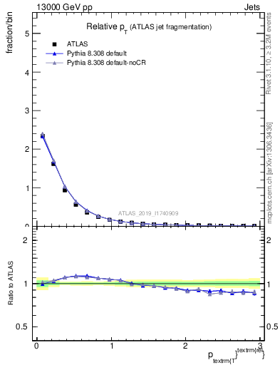 Plot of ptrel in 13000 GeV pp collisions