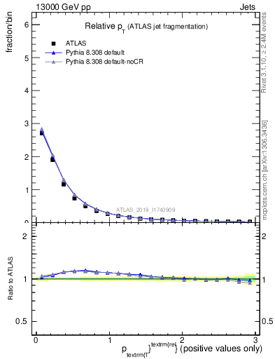 Plot of ptrel in 13000 GeV pp collisions