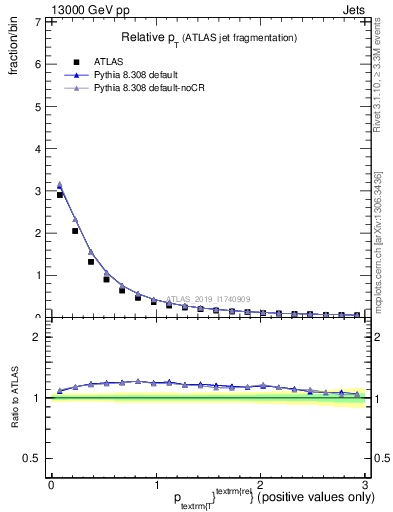 Plot of ptrel in 13000 GeV pp collisions