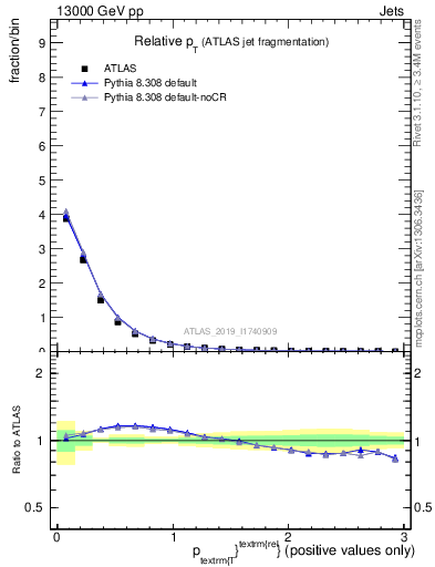 Plot of ptrel in 13000 GeV pp collisions