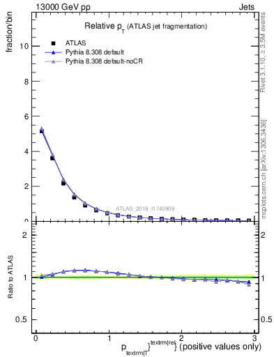 Plot of ptrel in 13000 GeV pp collisions