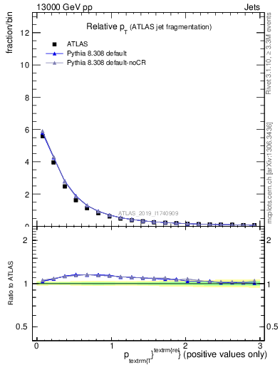 Plot of ptrel in 13000 GeV pp collisions