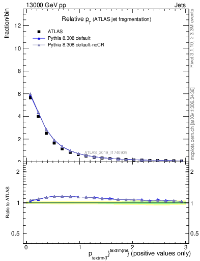 Plot of ptrel in 13000 GeV pp collisions