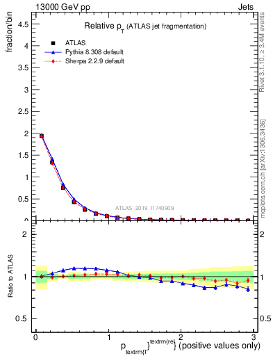 Plot of ptrel in 13000 GeV pp collisions