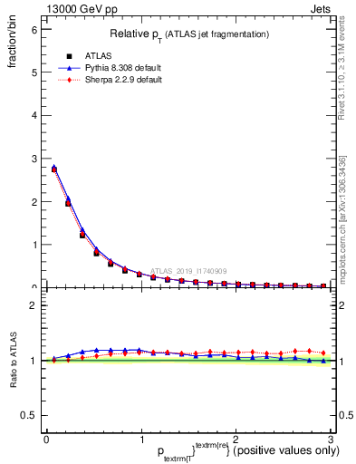 Plot of ptrel in 13000 GeV pp collisions