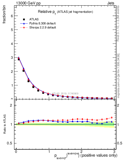 Plot of ptrel in 13000 GeV pp collisions