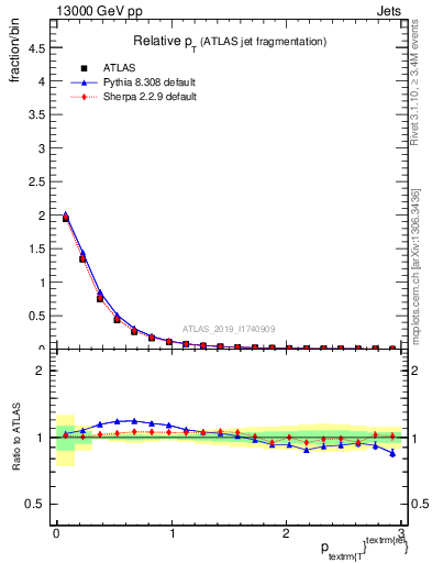 Plot of ptrel in 13000 GeV pp collisions