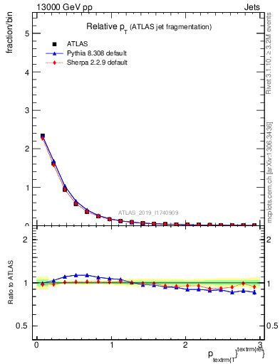 Plot of ptrel in 13000 GeV pp collisions