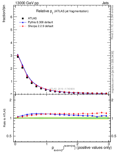 Plot of ptrel in 13000 GeV pp collisions