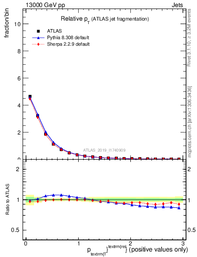 Plot of ptrel in 13000 GeV pp collisions