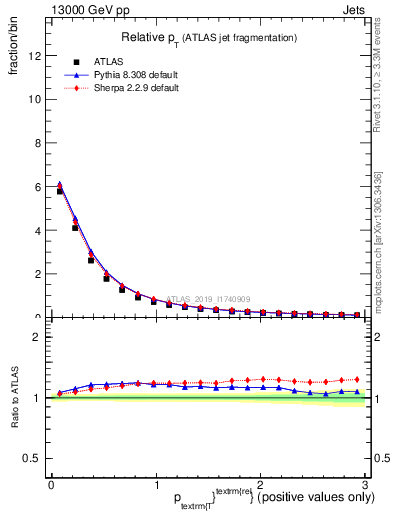 Plot of ptrel in 13000 GeV pp collisions