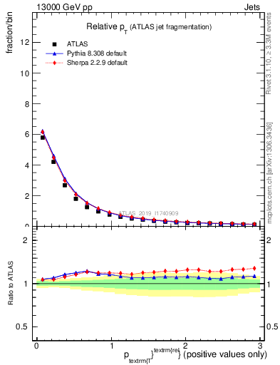 Plot of ptrel in 13000 GeV pp collisions